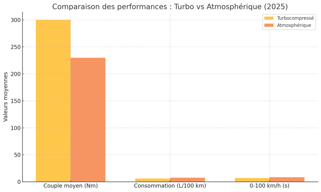 comparaison des performances Turbo vs Atmo